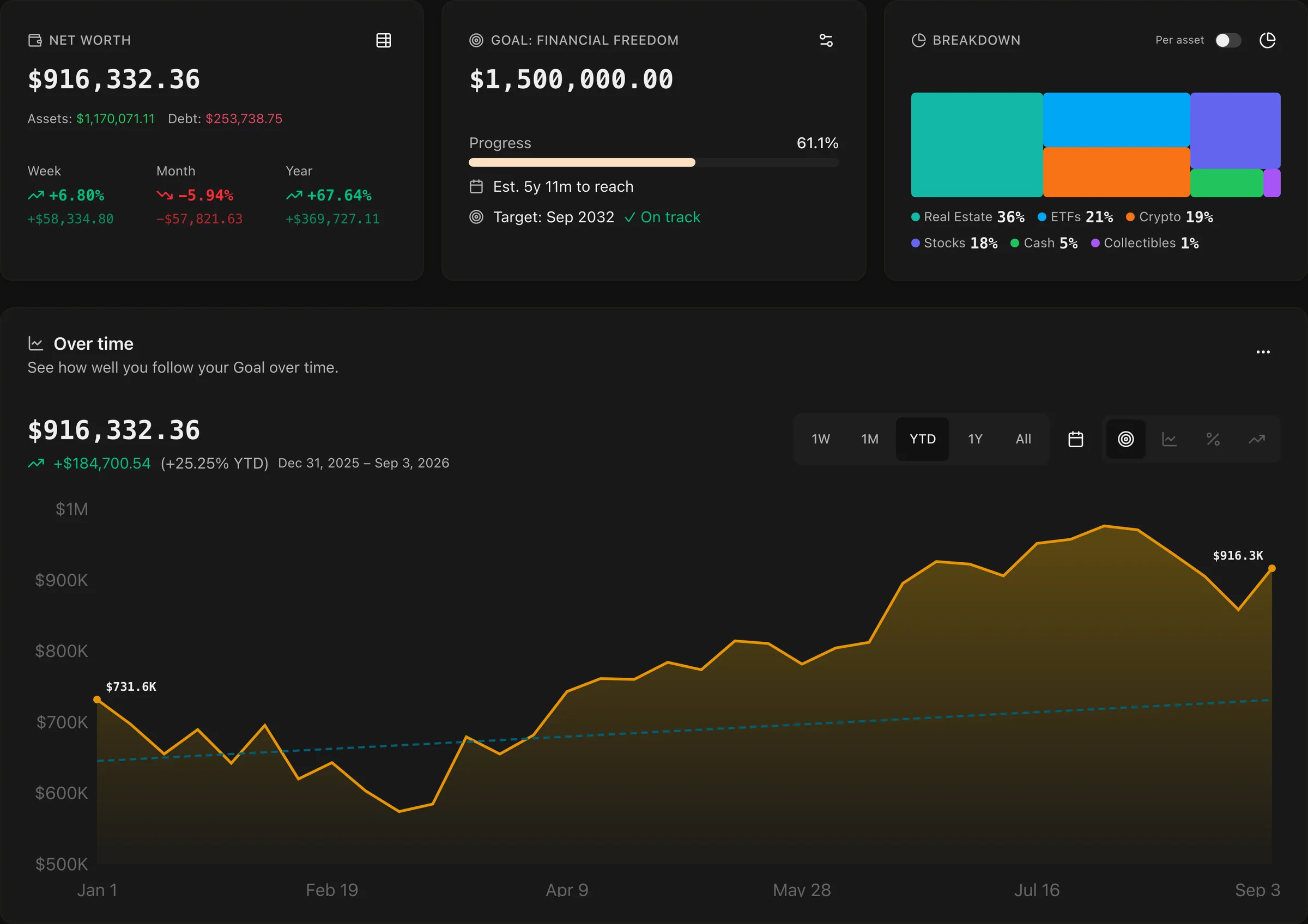 Net worth dashboard showing $878,044 across assets and debt, a savings goal, allocation breakdown and a year-to-date growth chart